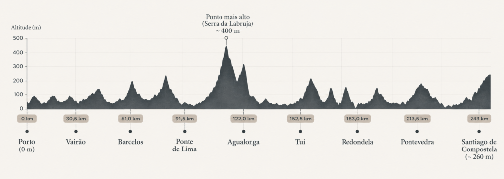 grafico de elevacao relevo do caminho portugues central